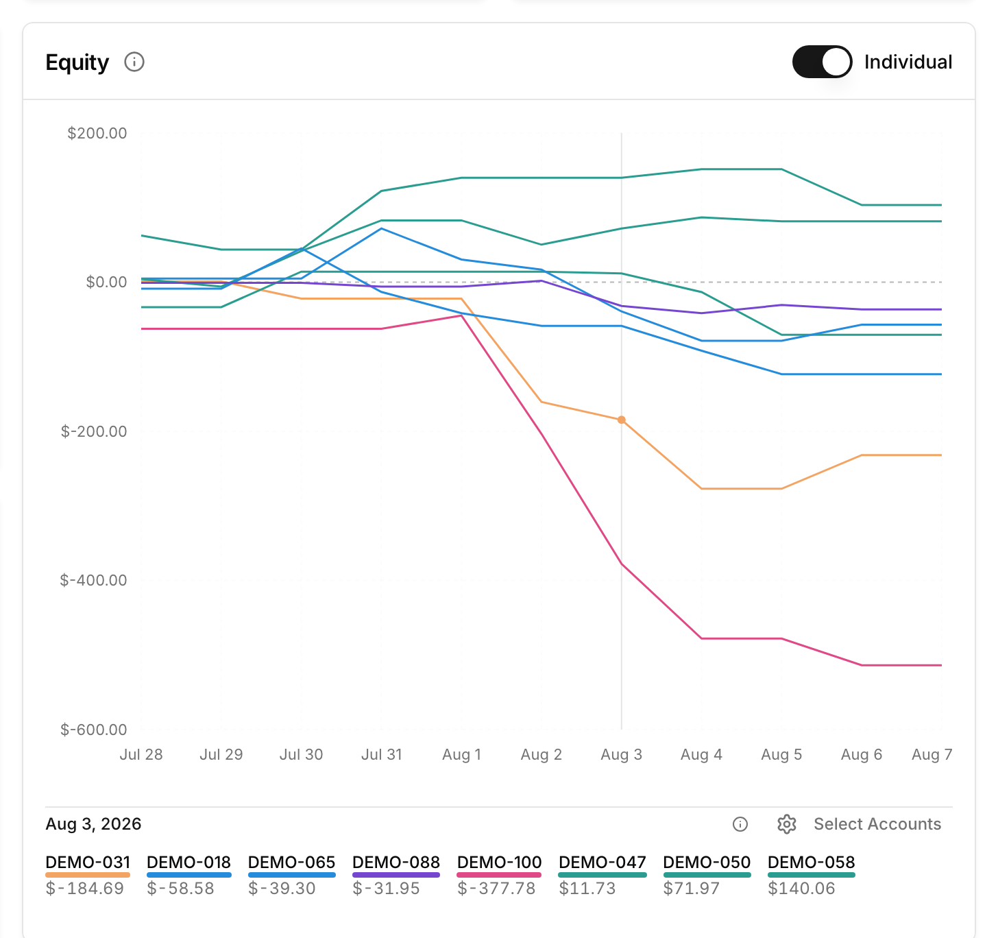 Individual-account equity chart with the nearest line highlighted and ordered legend