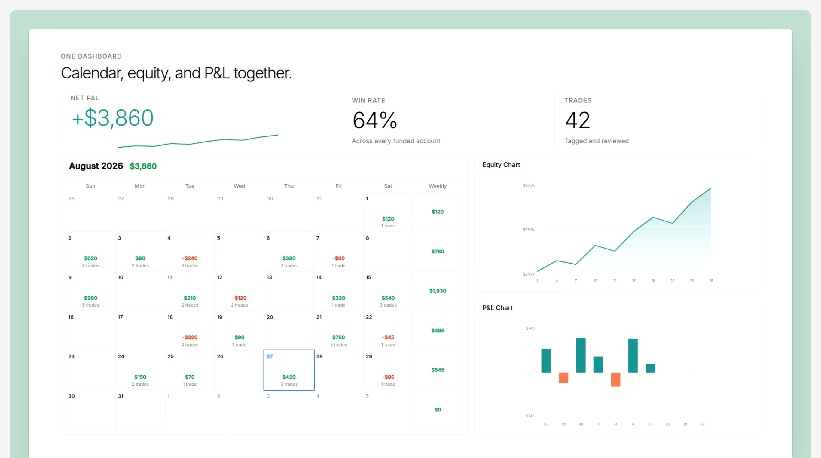 Homepage hero demo in a 16:9 mint frame showing calendar, equity, and P&L together